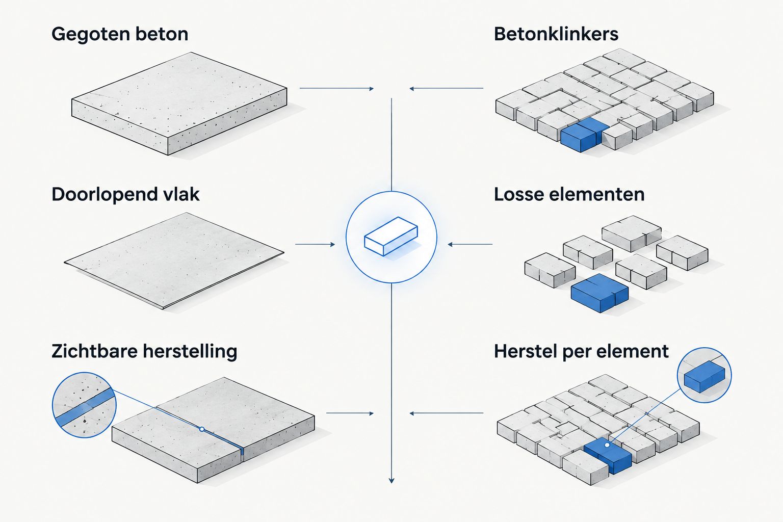 Vergelijking van een doorlopend betonnen rijvlak met een oprit uit uitneembare betonklinkers