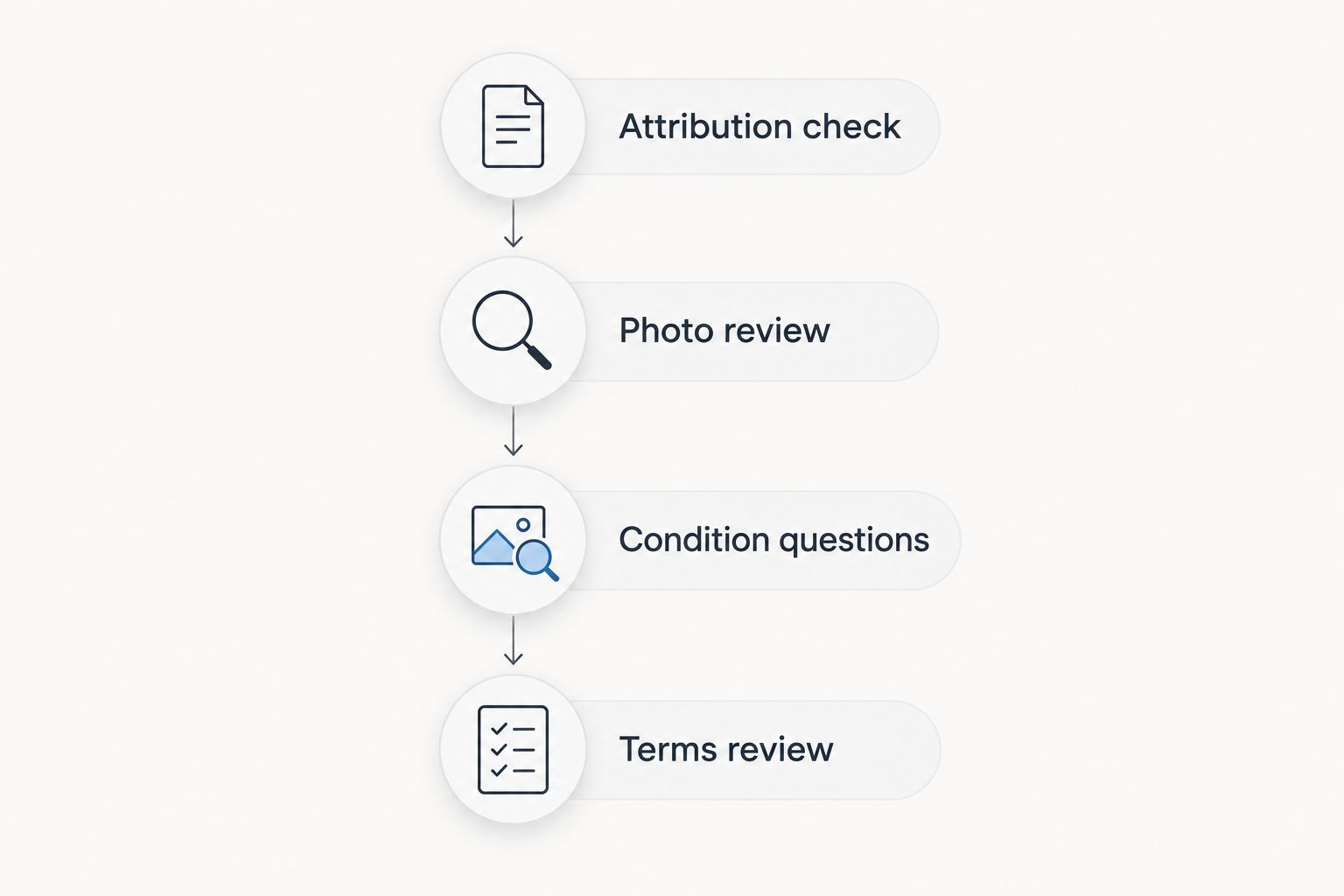 Four checks before bidding: attribution, photographs, condition questions, and sale terms.
