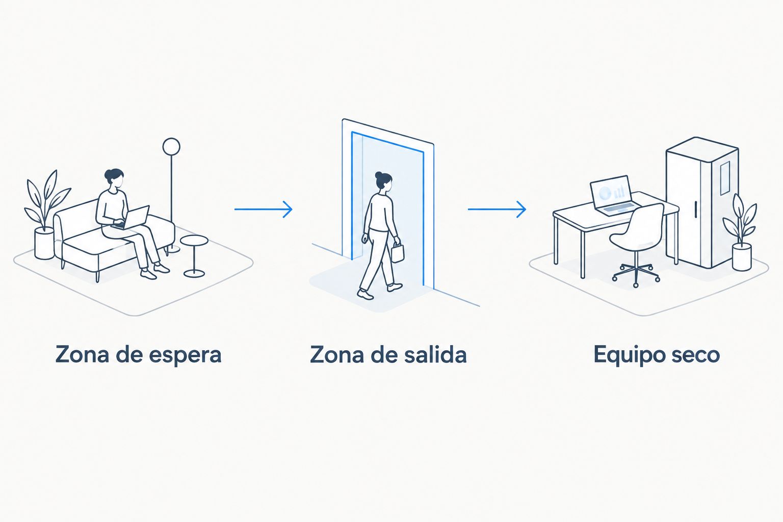 Distribuci&oacute;n del &aacute;rea de preparaci&oacute;n con zona de espera, zona de salida y equipo seco