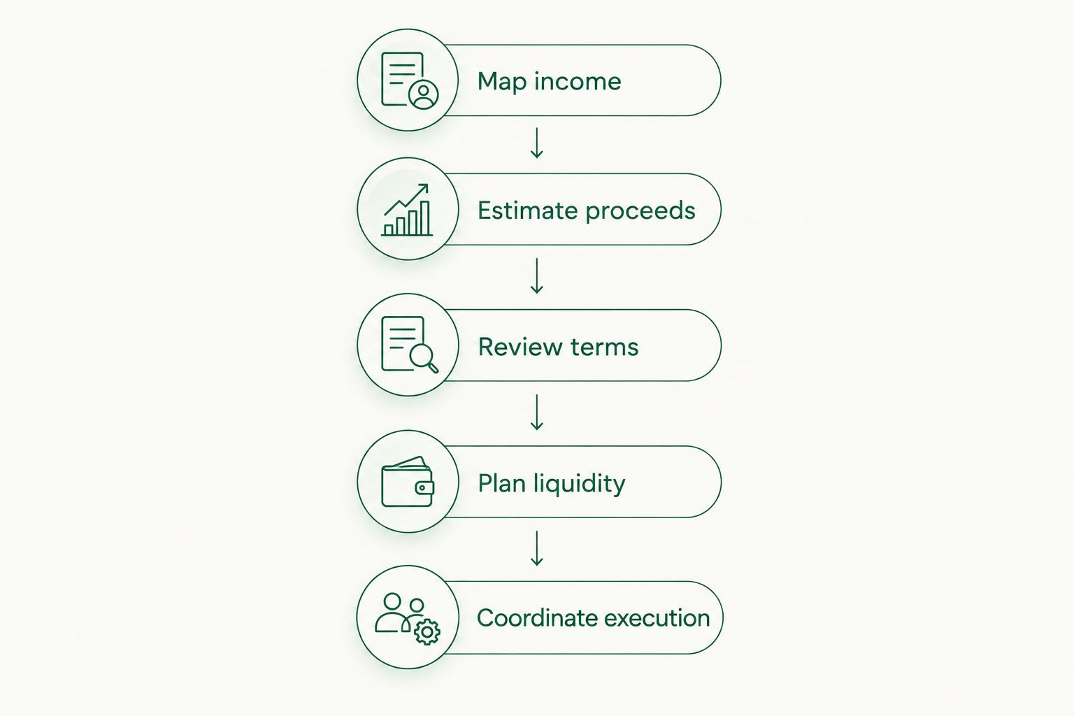 Planning sequence from mapping owner income to coordinating the financial transition