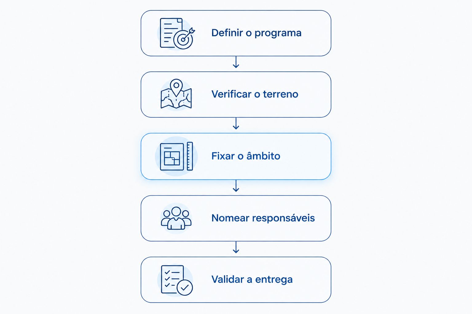 Etapas para comparar propostas de construção, desde o programa da casa até à validação da entrega.