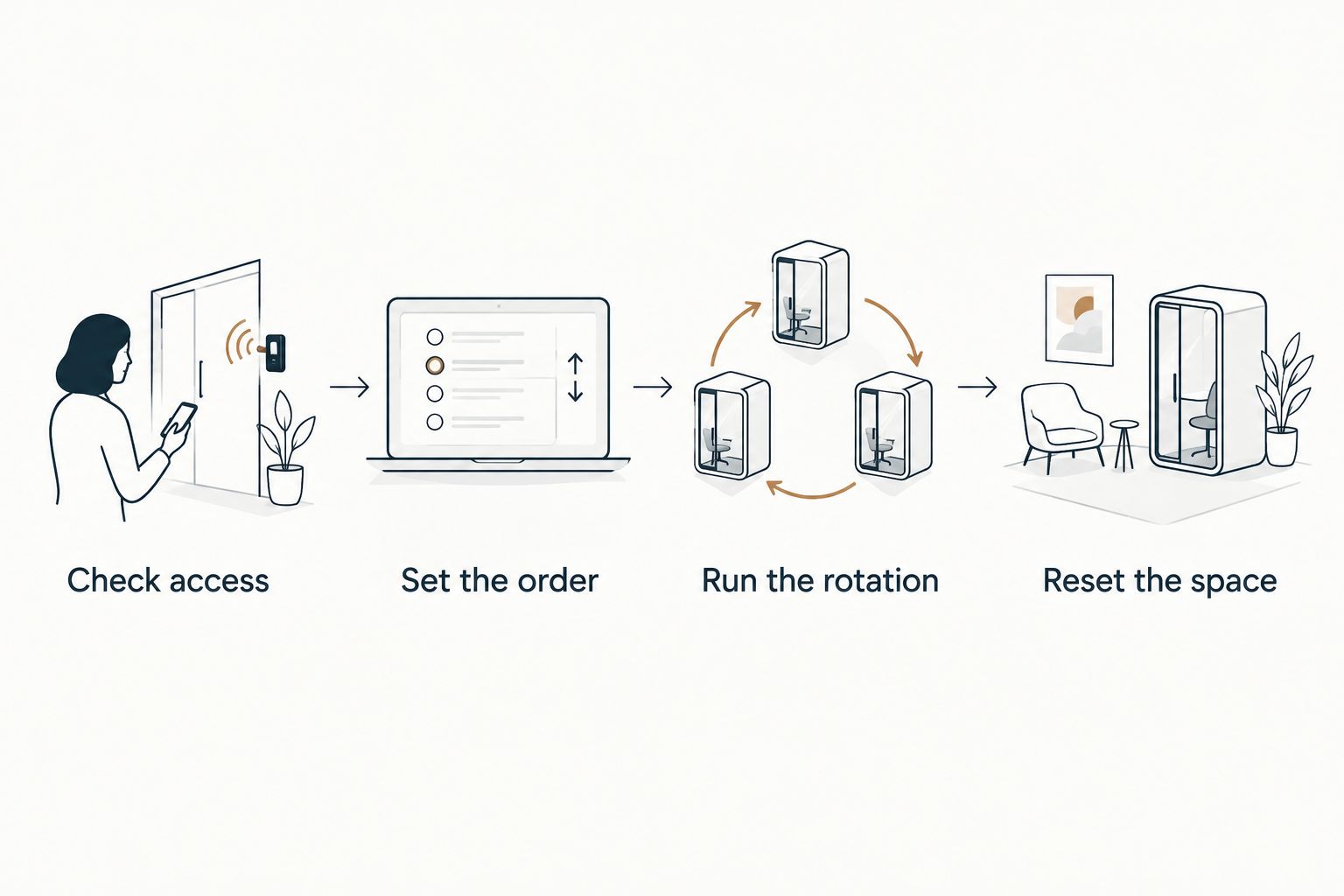 Four planning stages from checking amenity access to resetting the shared space