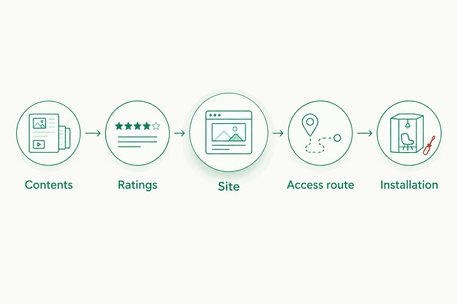 Five checks from measuring contents to confirming safe installation