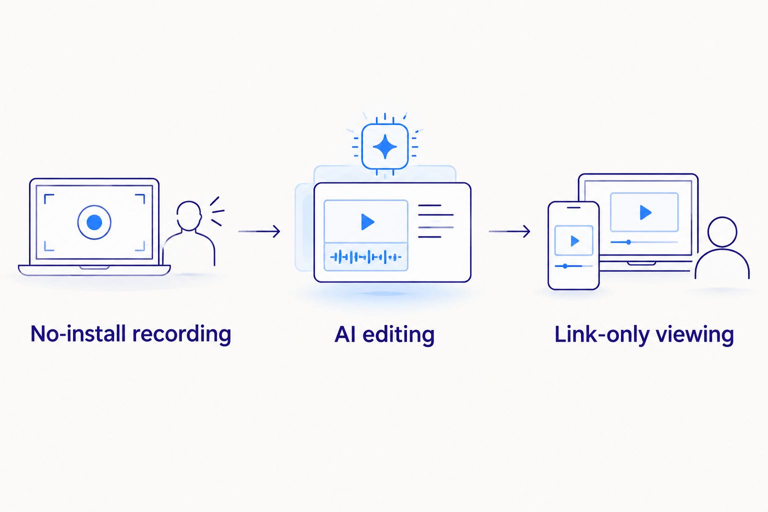Three-step flow from no-install recording to AI editing to link-only viewing