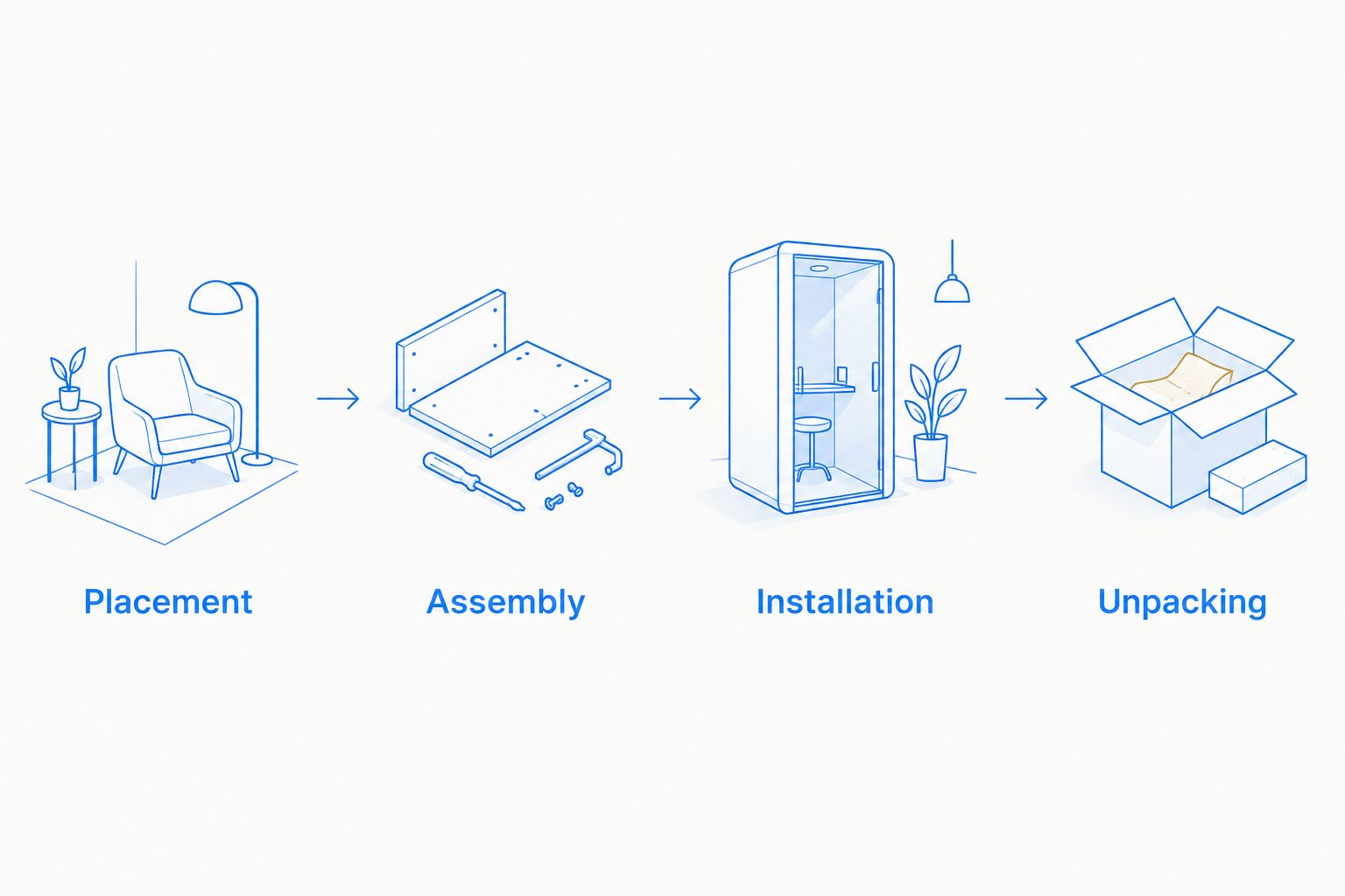 Workflow showing placement, assembly, installation, and unpacking in sequence