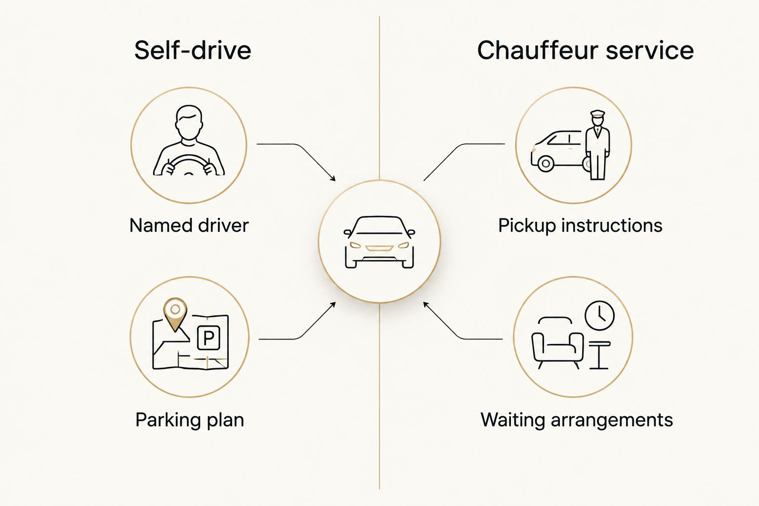 Self-drive requires a named driver and parking plan; chauffeur service requires pickup and waiting arrangements.