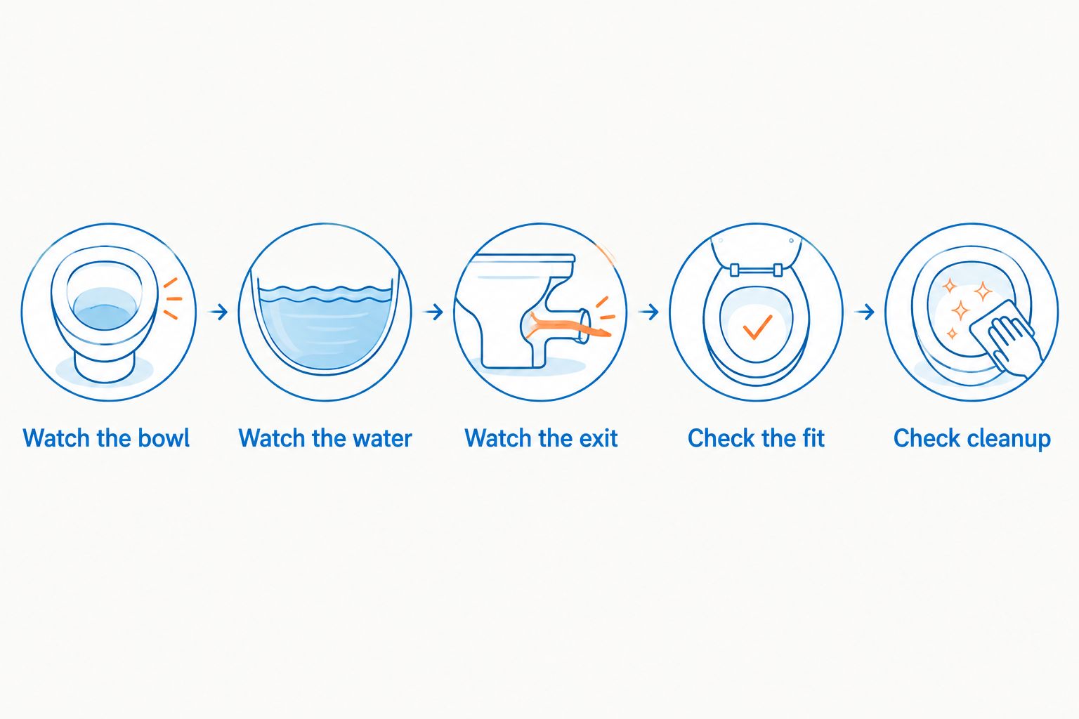 Five checks for bowl movement, escaping water, drips, muzzle fit, and cleaning
