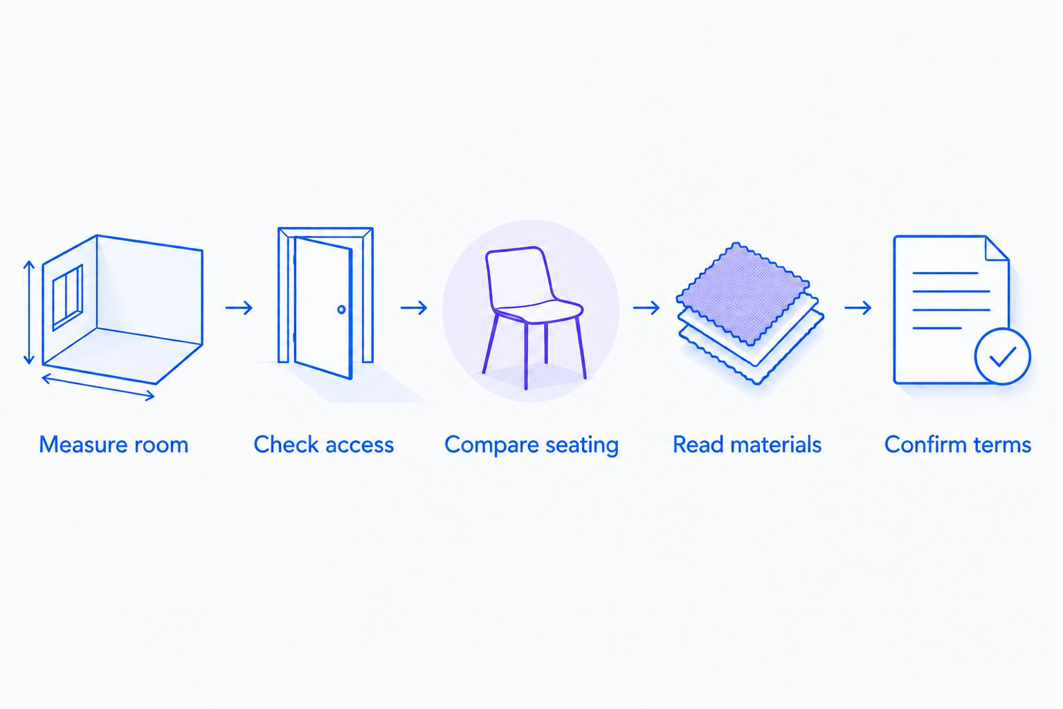 Five furniture checks covering room measurements, access, seating, materials, and purchase terms
