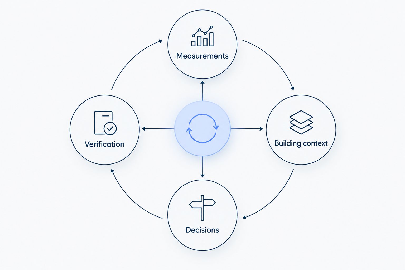 Energy management loop connecting measurements, building context, decisions and verification