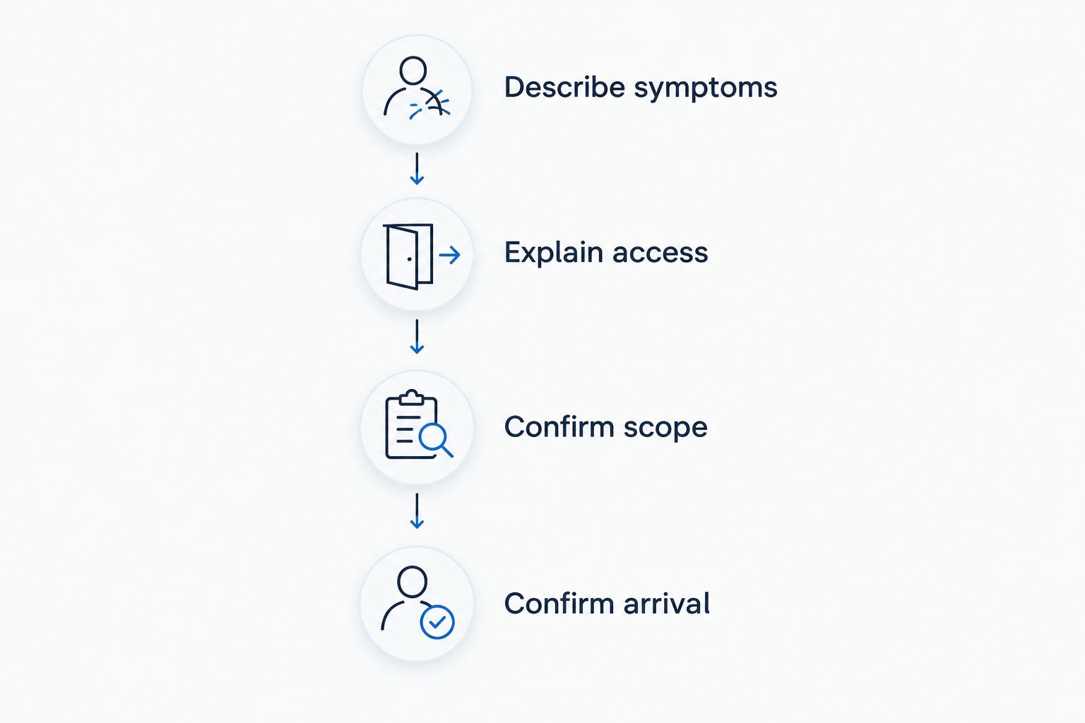 Four booking steps: describe symptoms, explain access, confirm scope, and confirm arrival.