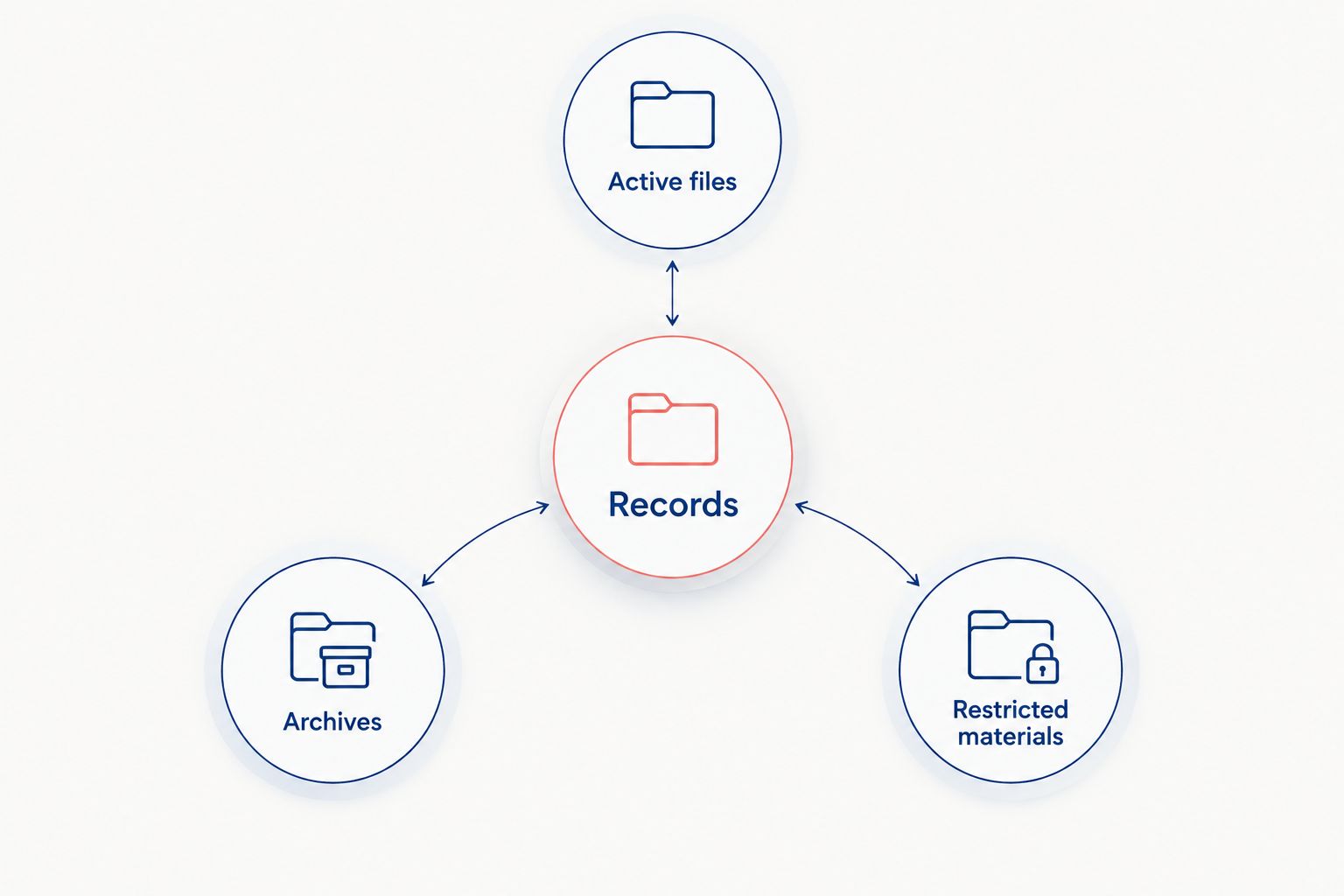 Records grouped into active files, archives, and restricted materials