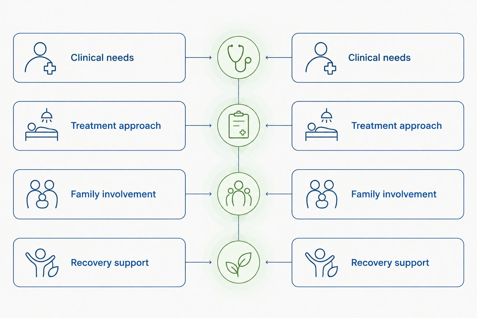 Two-column checklist comparing clinical needs, treatment approach, family involvement and recovery support