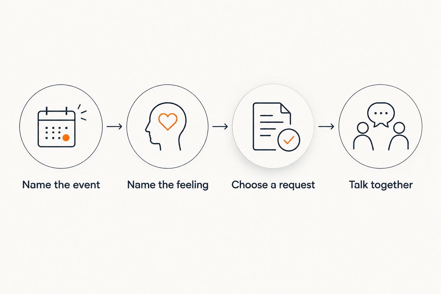 Four steps from describing an event to discussing a clear request with your partner