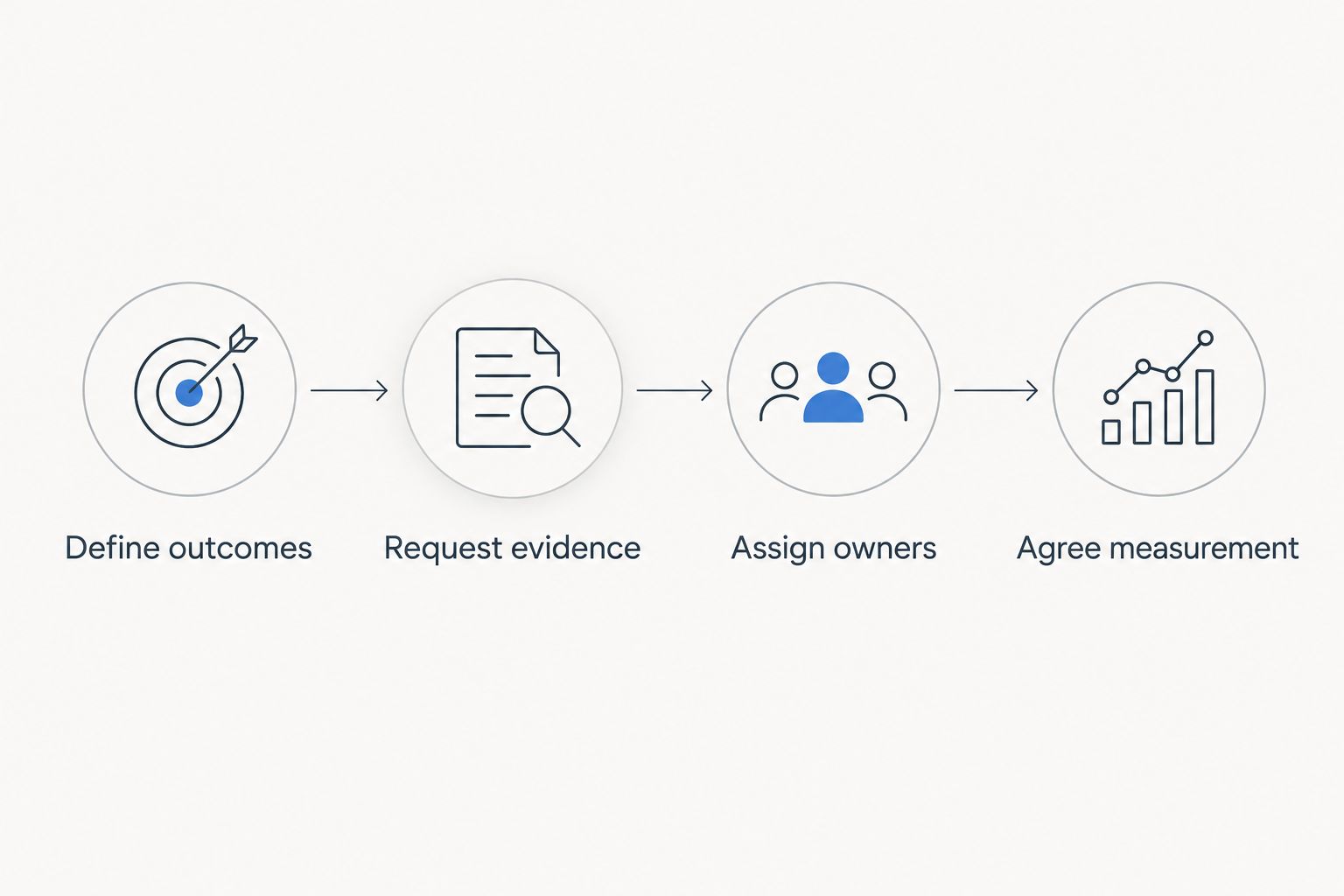 Four steps for choosing an agency, from defining outcomes to agreeing measurement