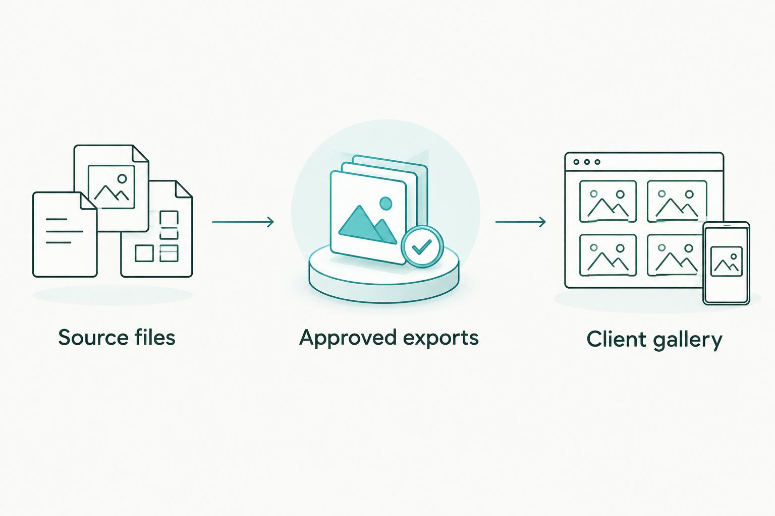 Workflow from source files through approved exports to the client gallery