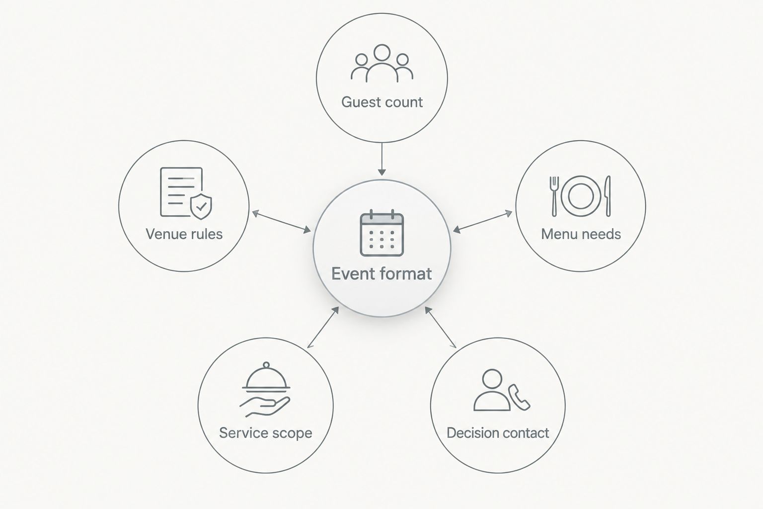 Wedding catering brief showing the event format and five planning details