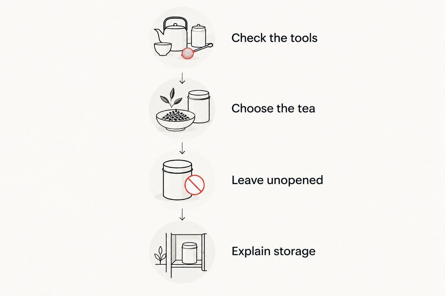 Four gift-planning steps from checking existing tools to explaining storage