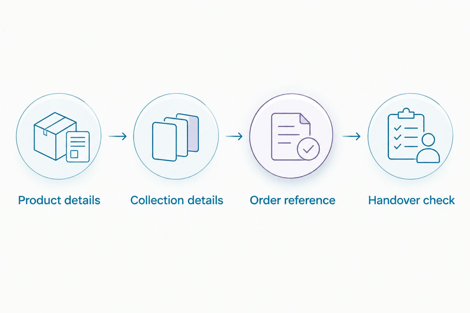 Four checks linking product details, collection details, the order reference and the handover check