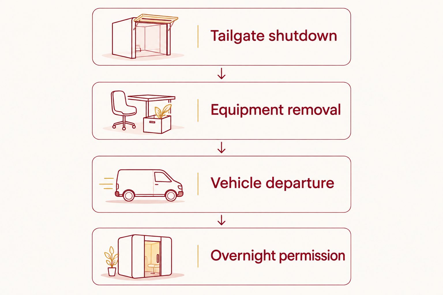 Four separate permissions to confirm when comparing tailgate parking rules