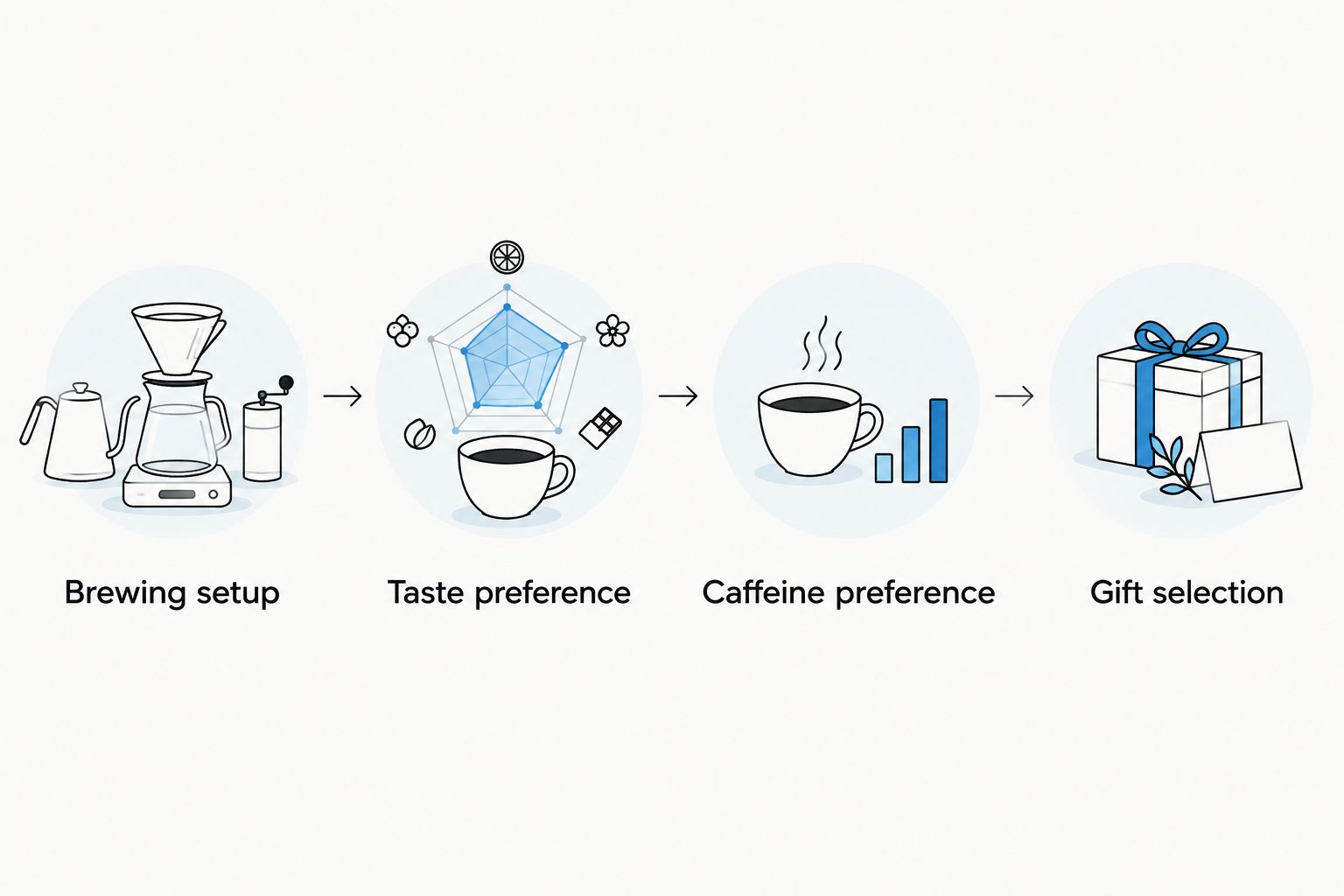 Gift-selection sequence covering brewing setup, taste preference, caffeine preference, and gift selection
