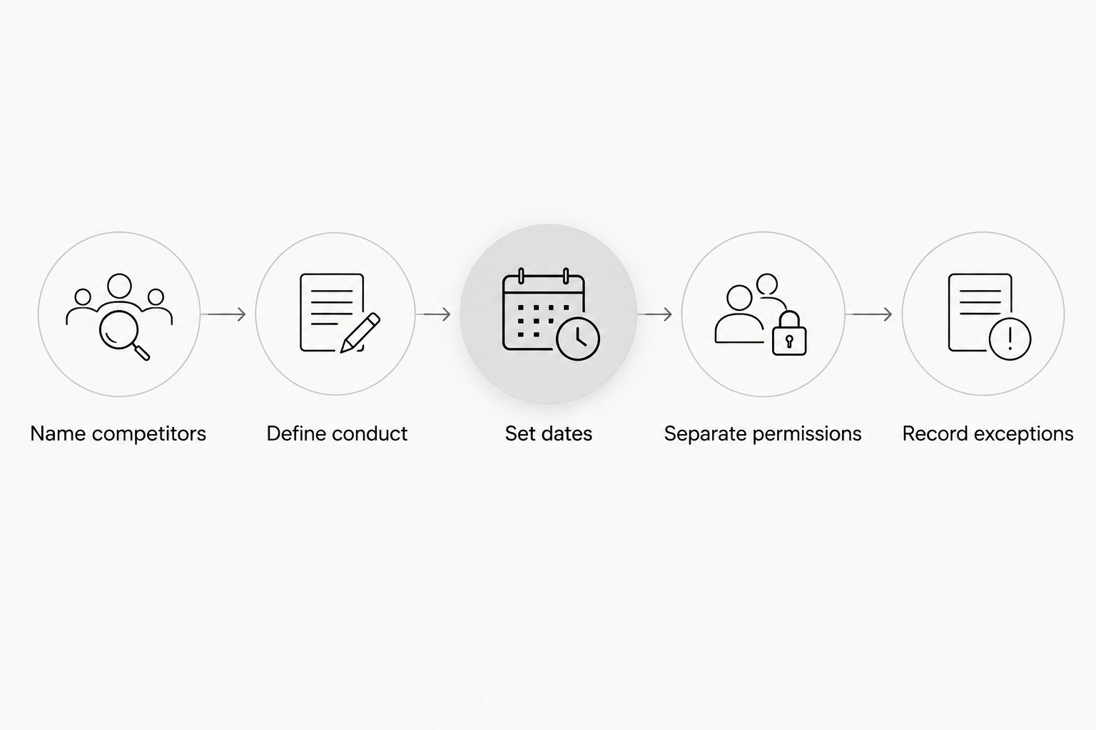 Contract review steps covering competitors, conduct, dates, permissions, and exceptions