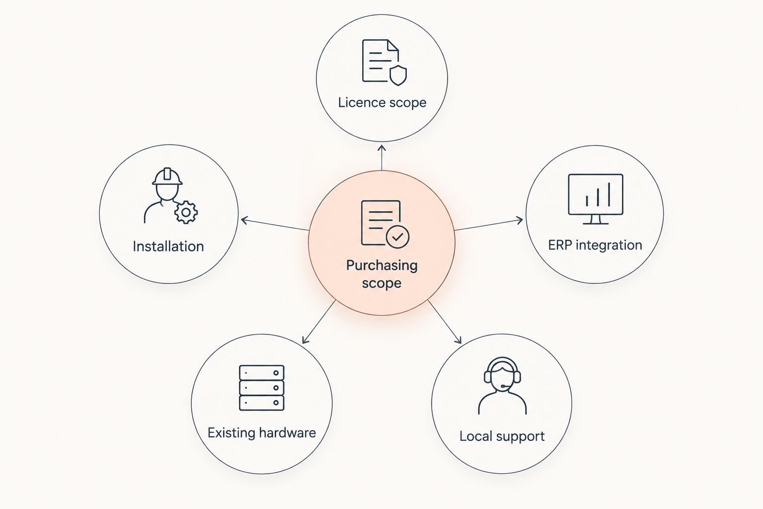 Five decisions around a POS purchasing scope: licence, installation, ERP integration, hardware and support.