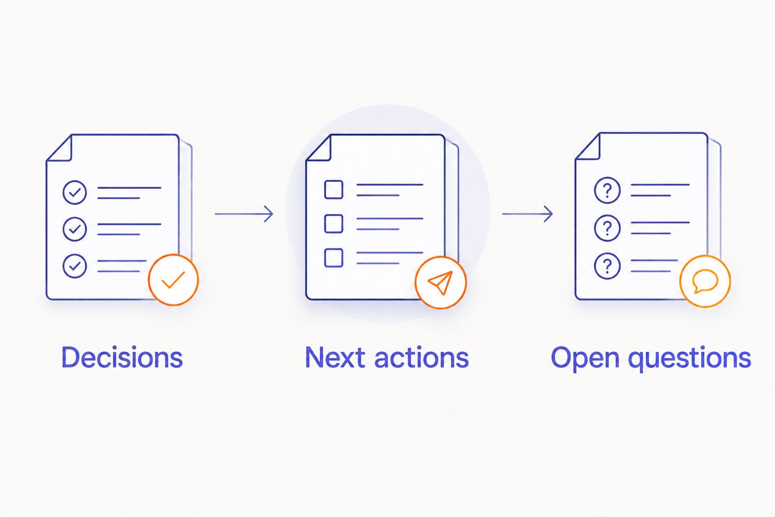 Three parts of a meeting summary: decisions, next actions, and open questions