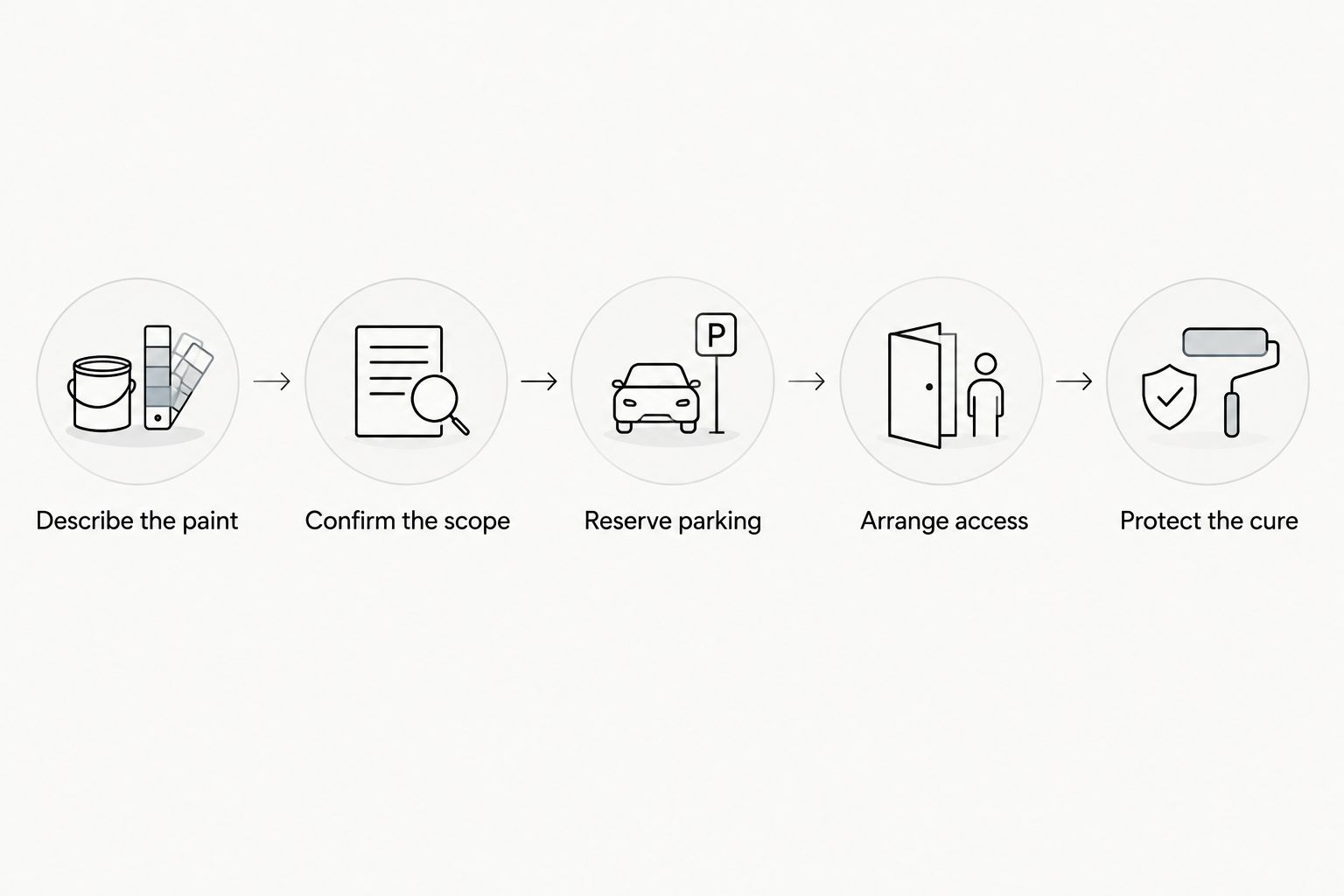 Booking steps from describing the paint to protecting the coating during its cure