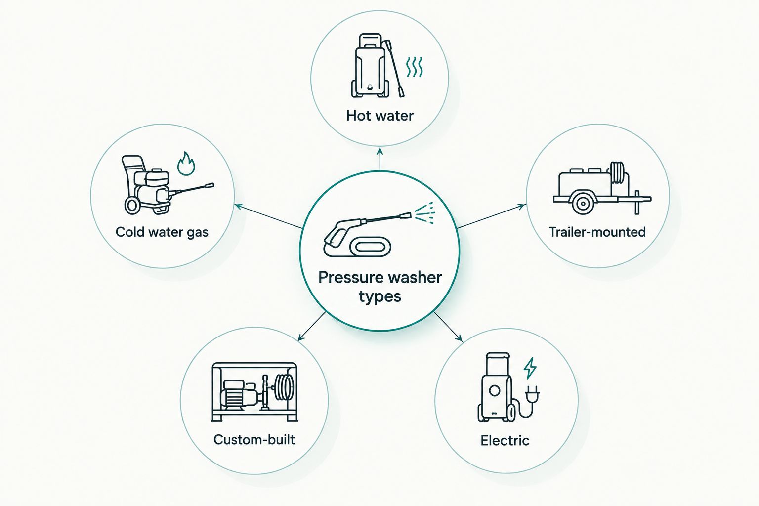 Diagram showing five pressure washer categories orbiting a central hub