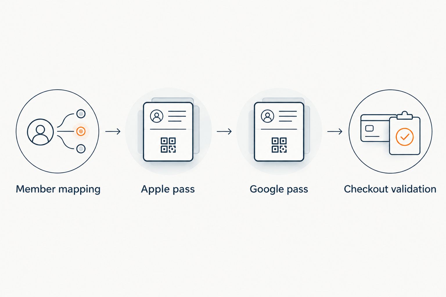 Wallet loyalty setup from member mapping through Apple and Google passes to checkout validation