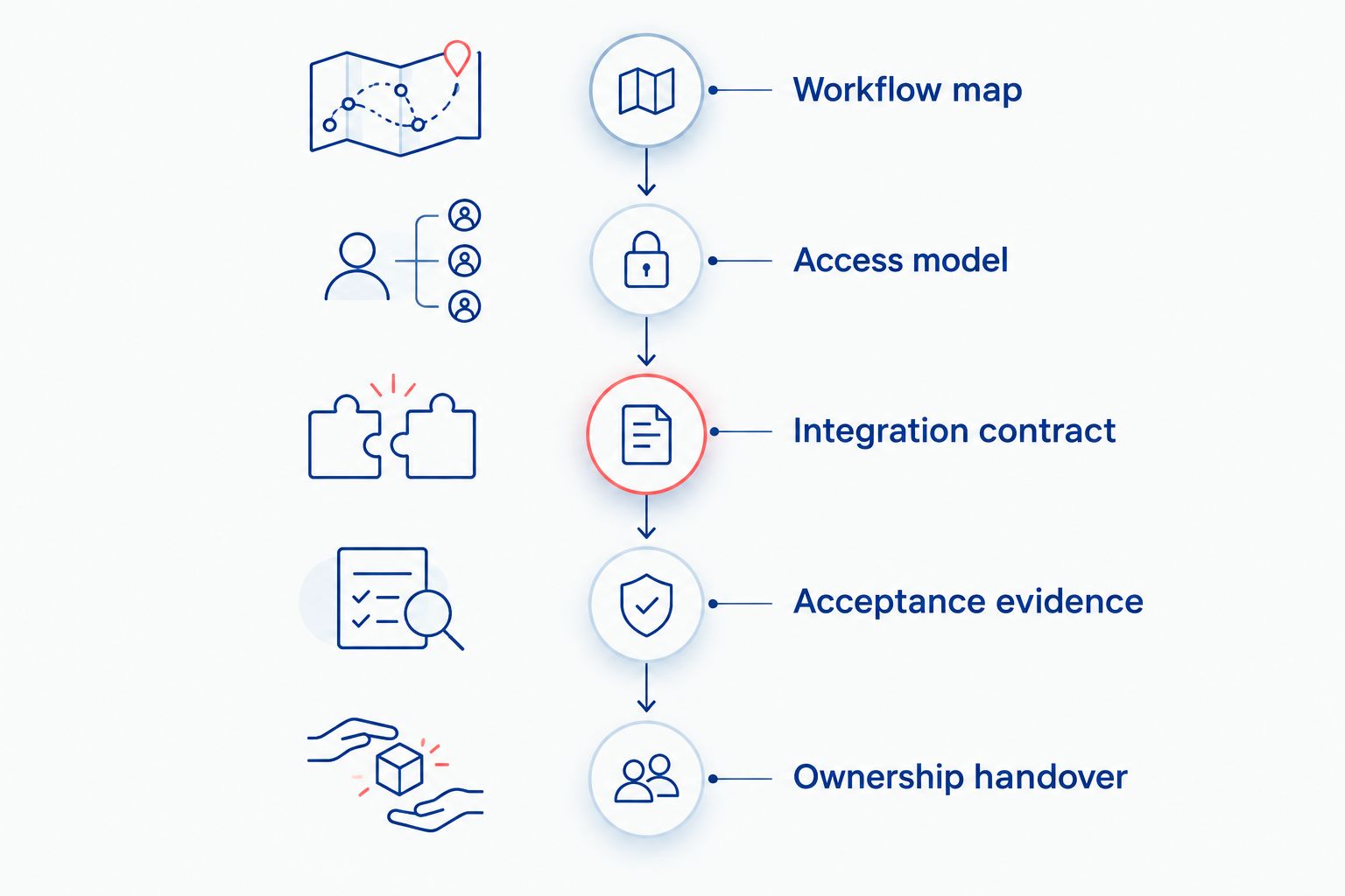 Five deliverables for comparing business portal development proposals