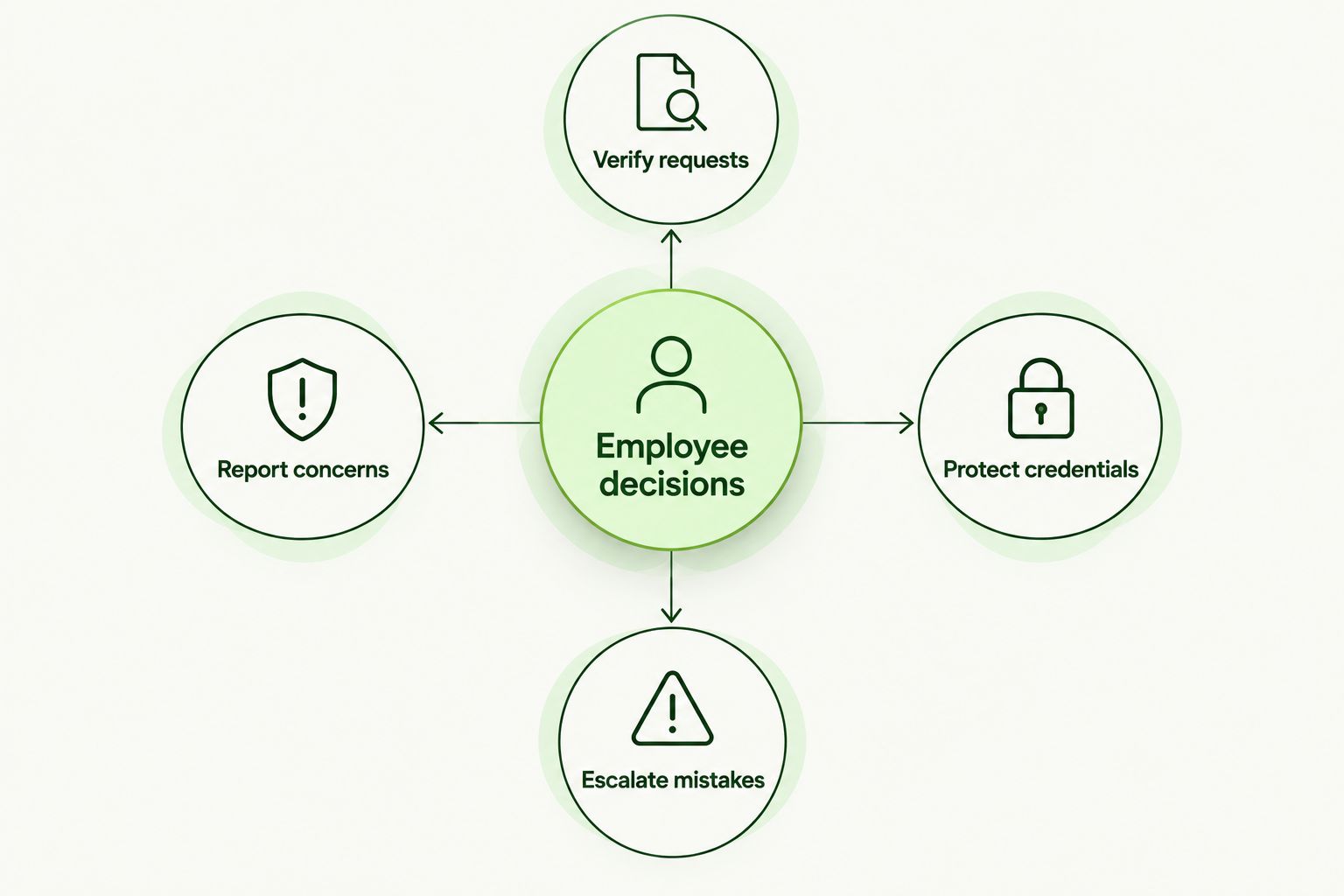 Four employee actions surrounding the decision point in a suspicious interaction