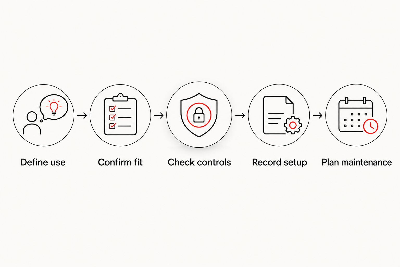 Equipment selection sequence from defining use to planning maintenance