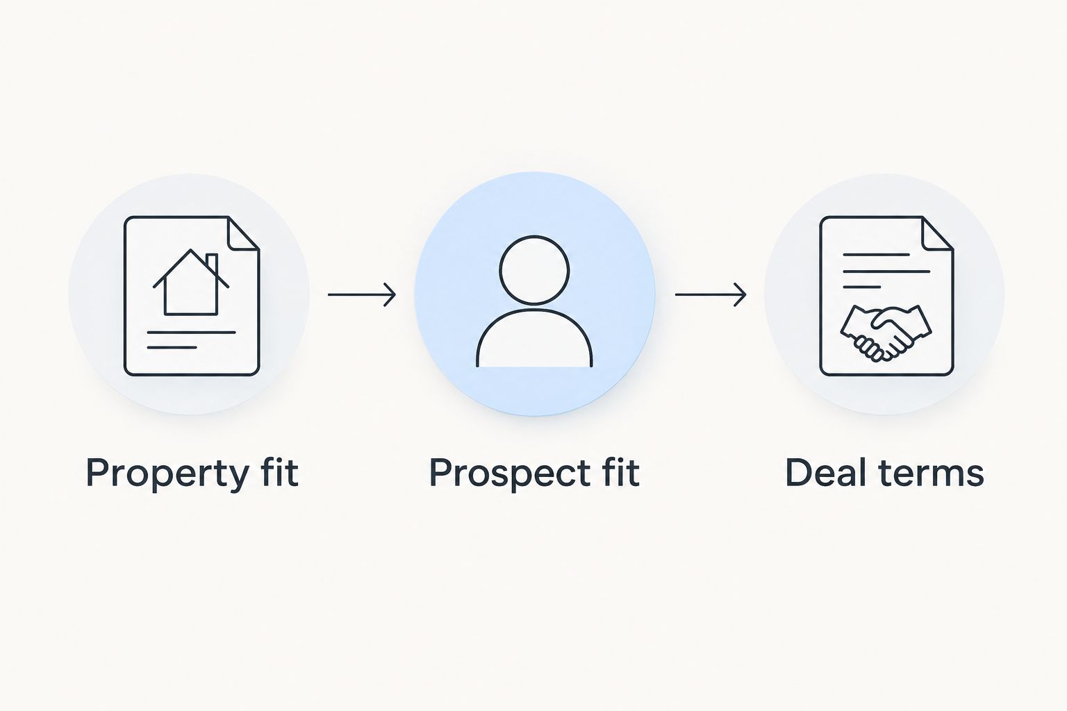 Three checks before marketing an industrial property: property fit, prospect fit, and deal terms.