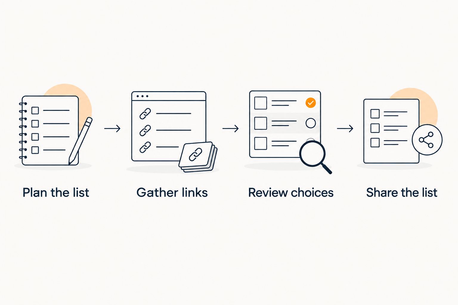 Wishlist setup moves from planning and gathering links to reviewing choices and sharing the list.