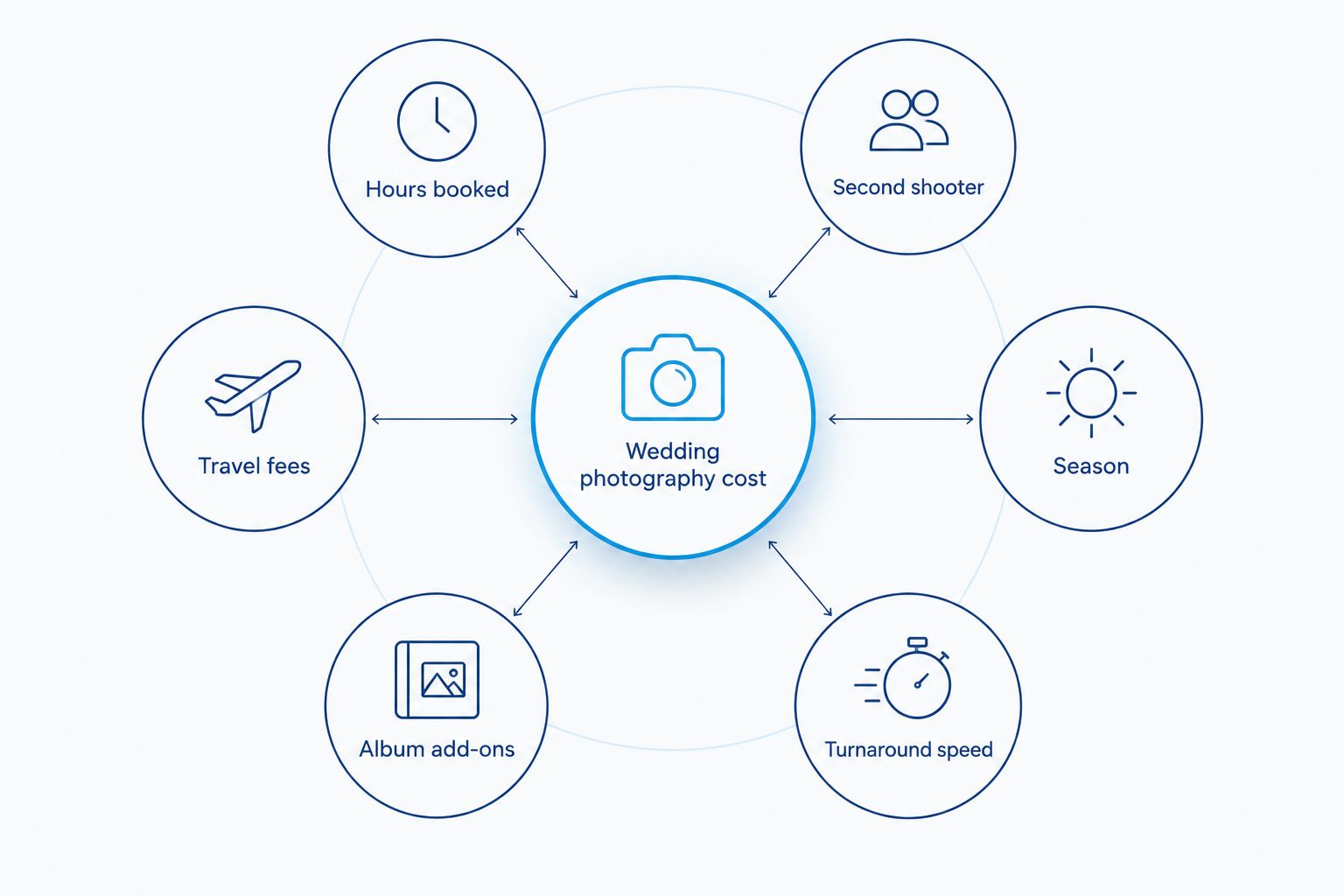 Diagram showing six factors that drive wedding photography cost