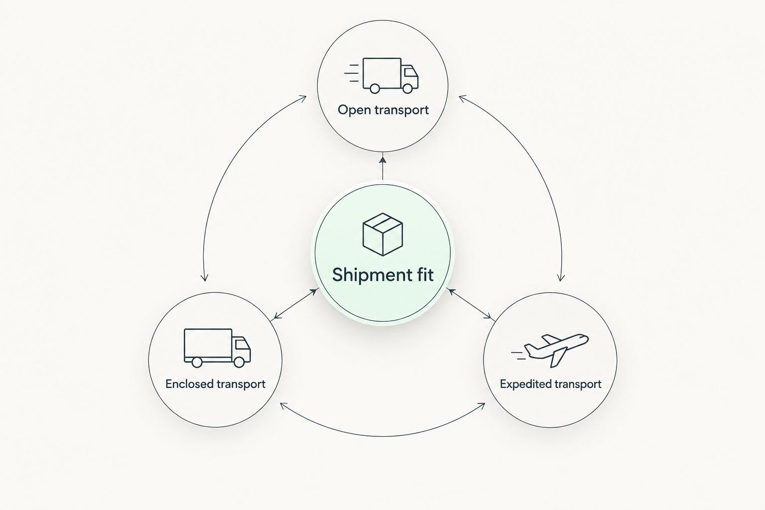 Diagram connecting shipment fit to open, enclosed, and expedited transport