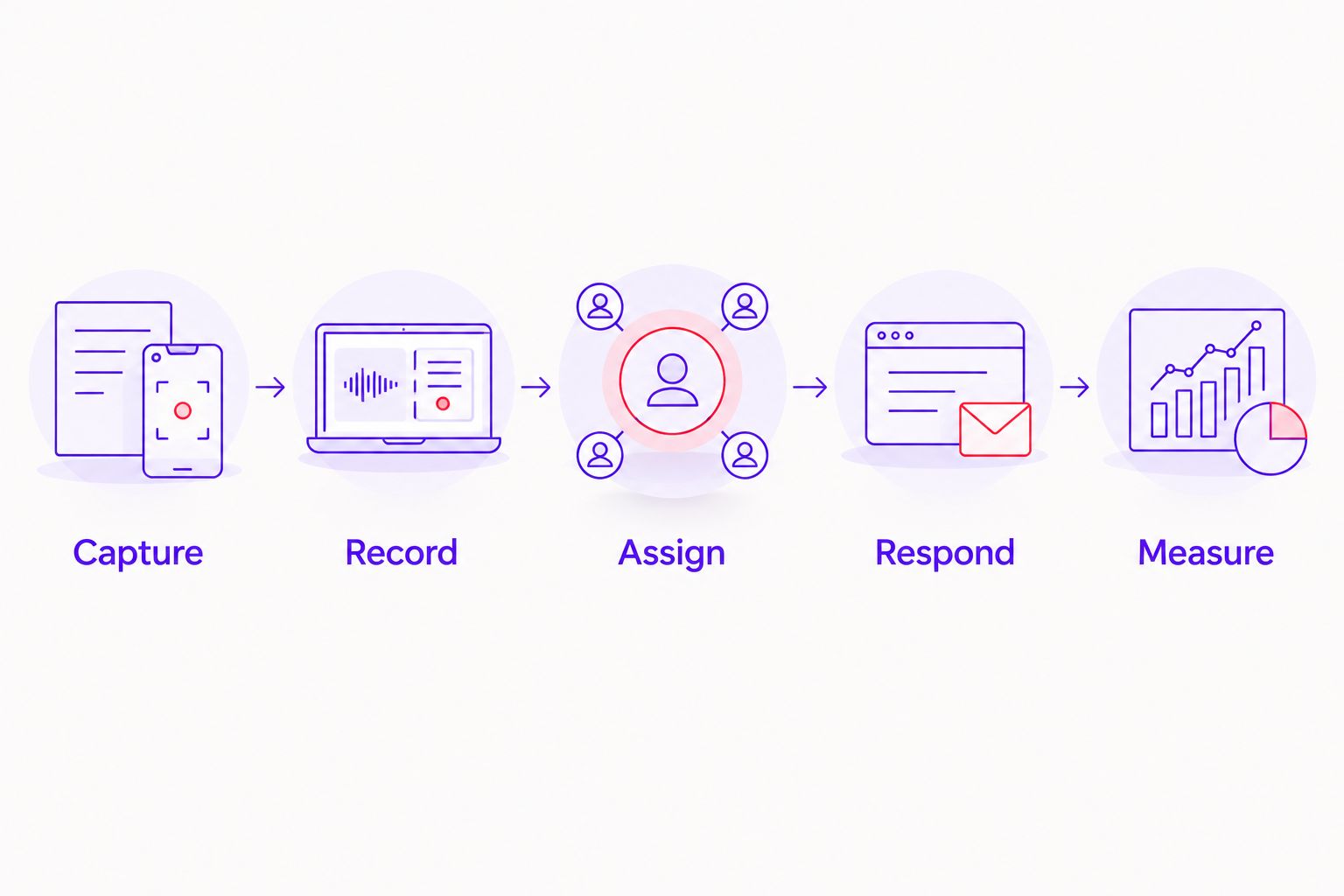 Five connected stages from enquiry capture to outcome measurement