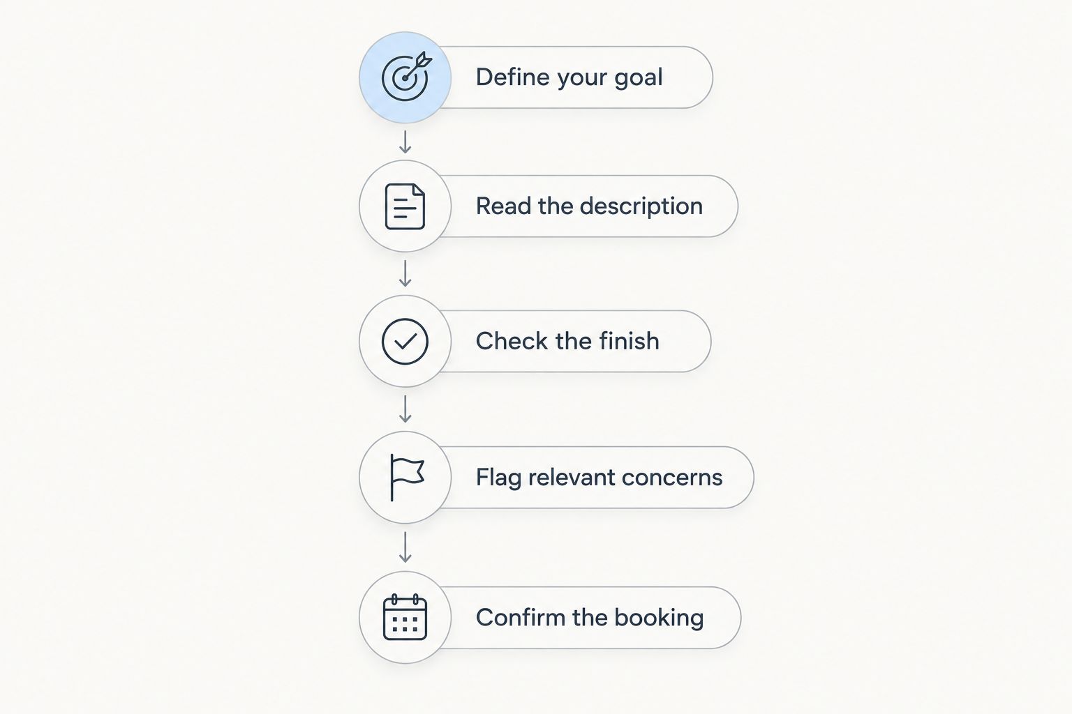 Five checks before booking: goal, description, finish, relevant concerns and appointment confirmation.