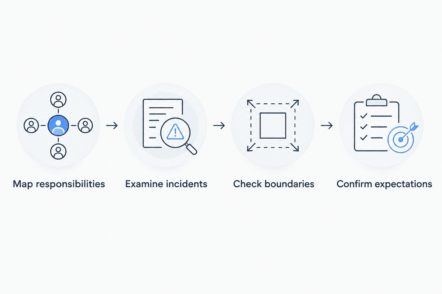 Four steps for checking a quant developer role's responsibilities, incidents, boundaries, and expectations.