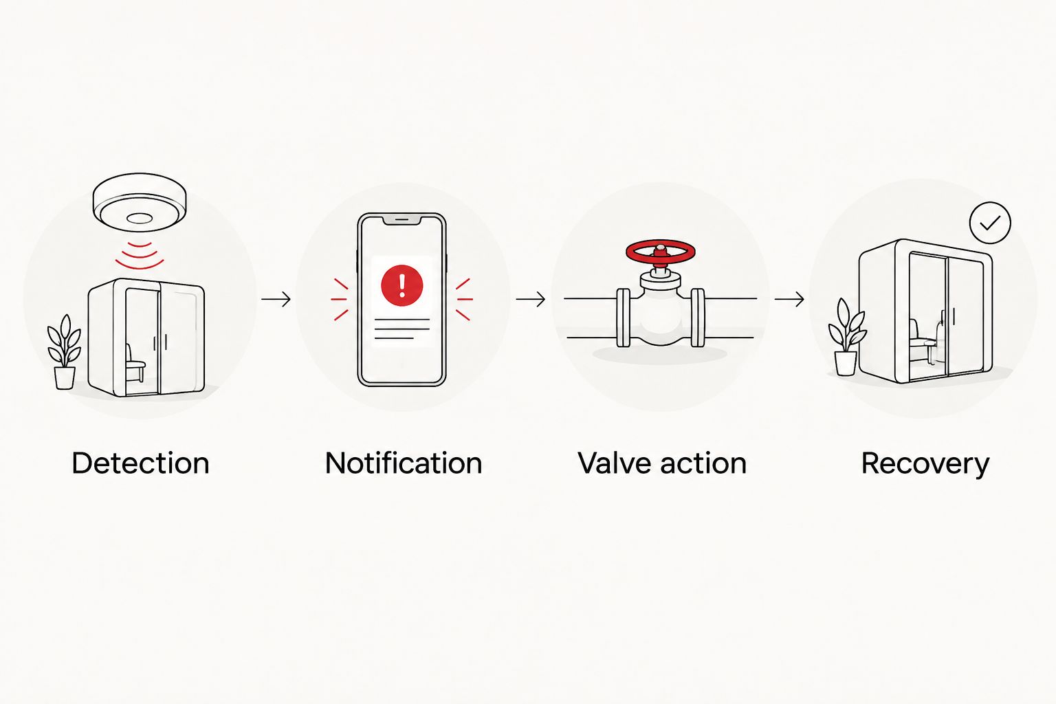 Workflow showing detection, notification, valve action, and recovery
