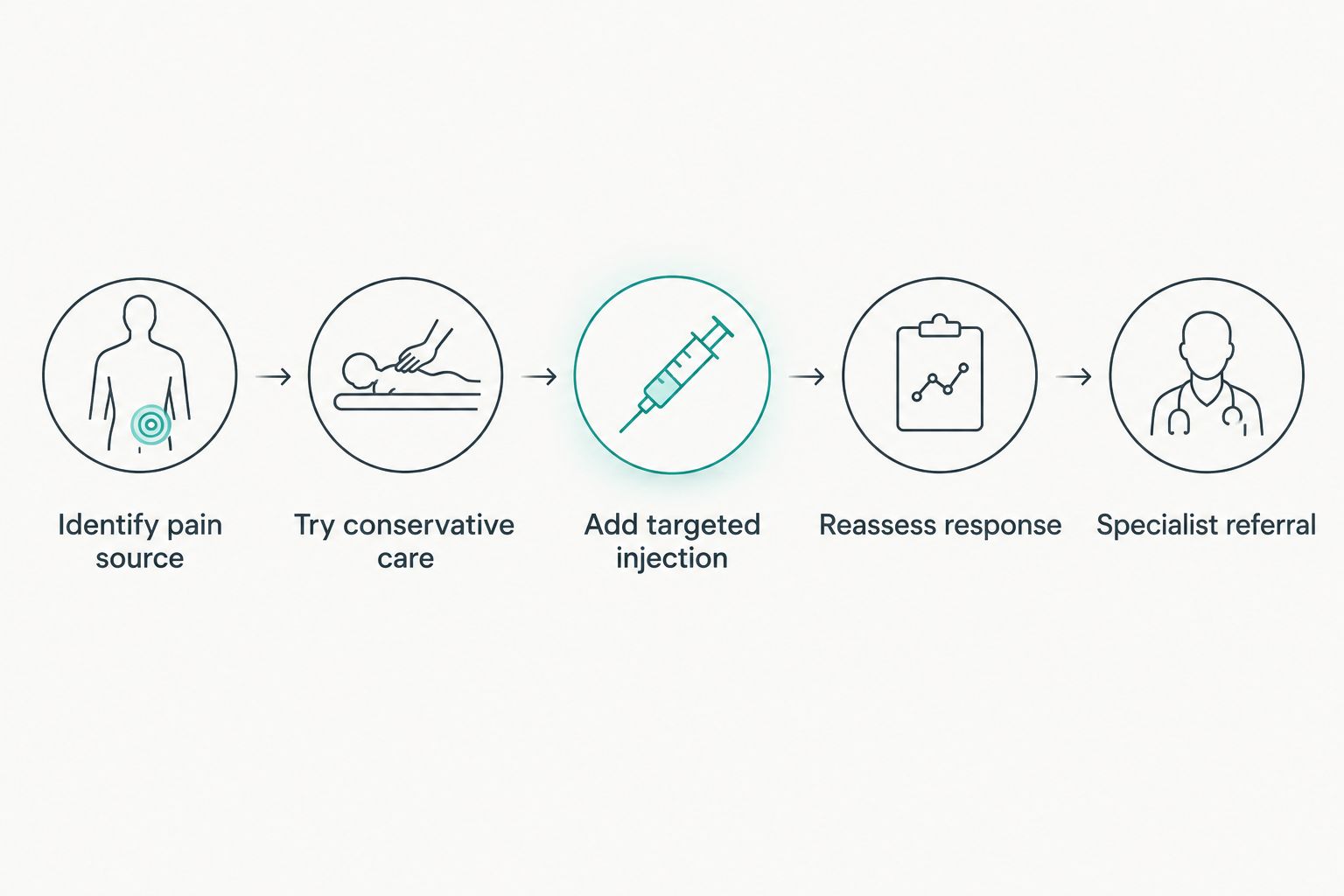 Five-step decision flow for treating wrist pain from diagnosis to specialist referral
