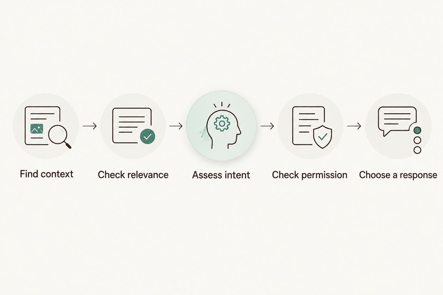 Review sequence from finding context to choosing a permitted response