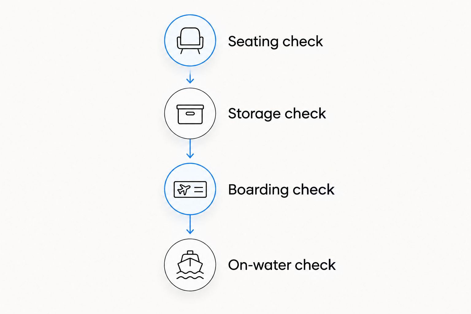 Four boat inspection stages covering seating, storage, boarding, and an on-water check