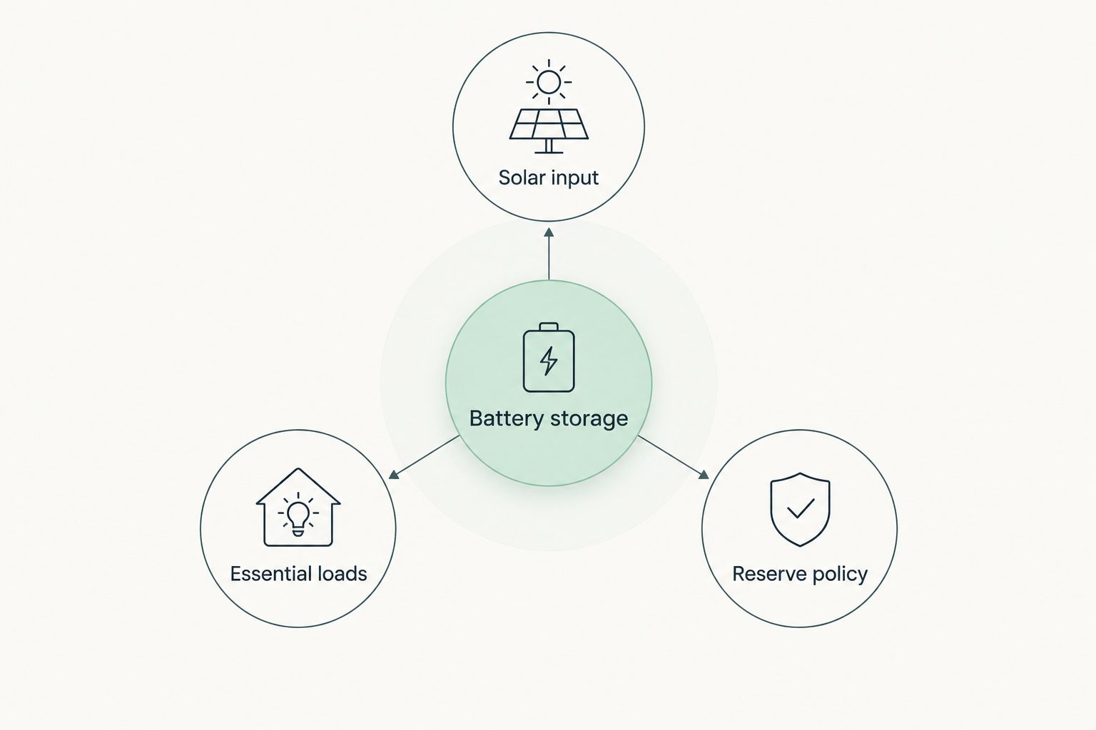 Battery storage connected to solar input, essential loads, and reserve policy