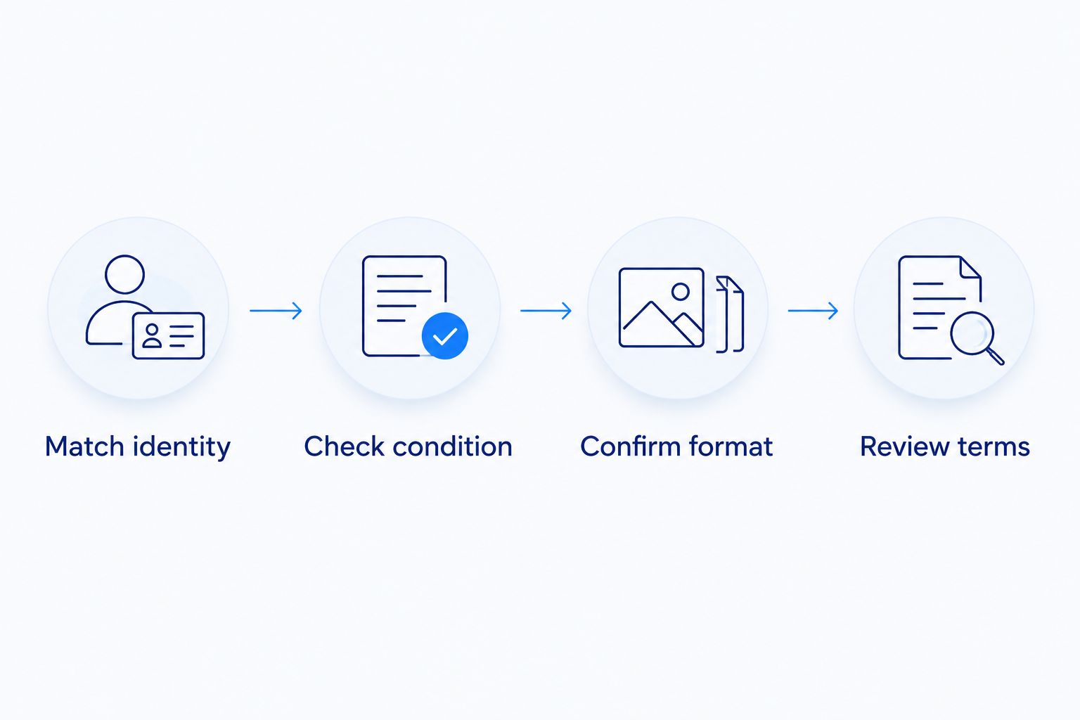 Four purchase checks covering card identity, condition, product format, and seller terms