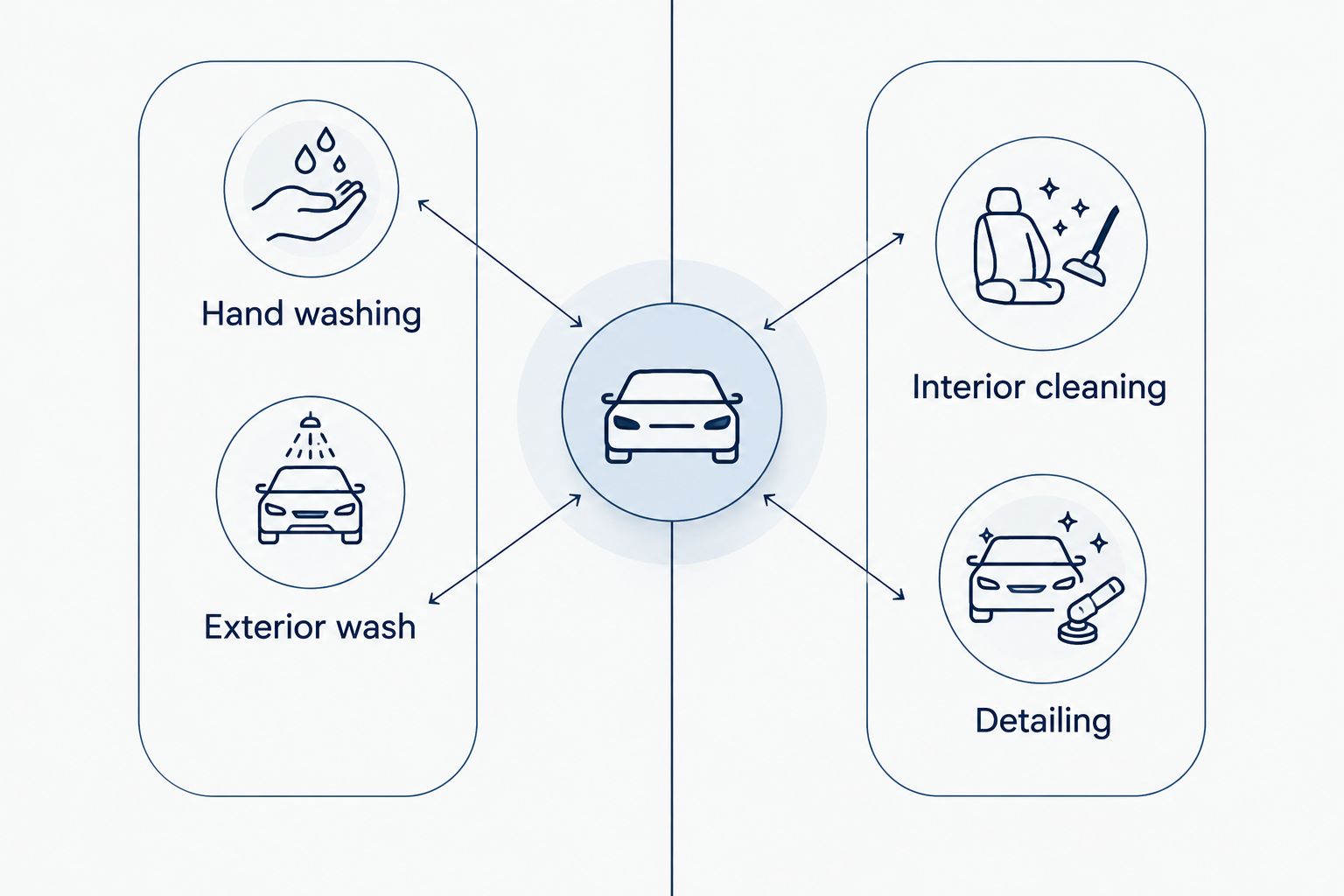 Service choices separated into outside-focused washing and cabin-focused cleaning