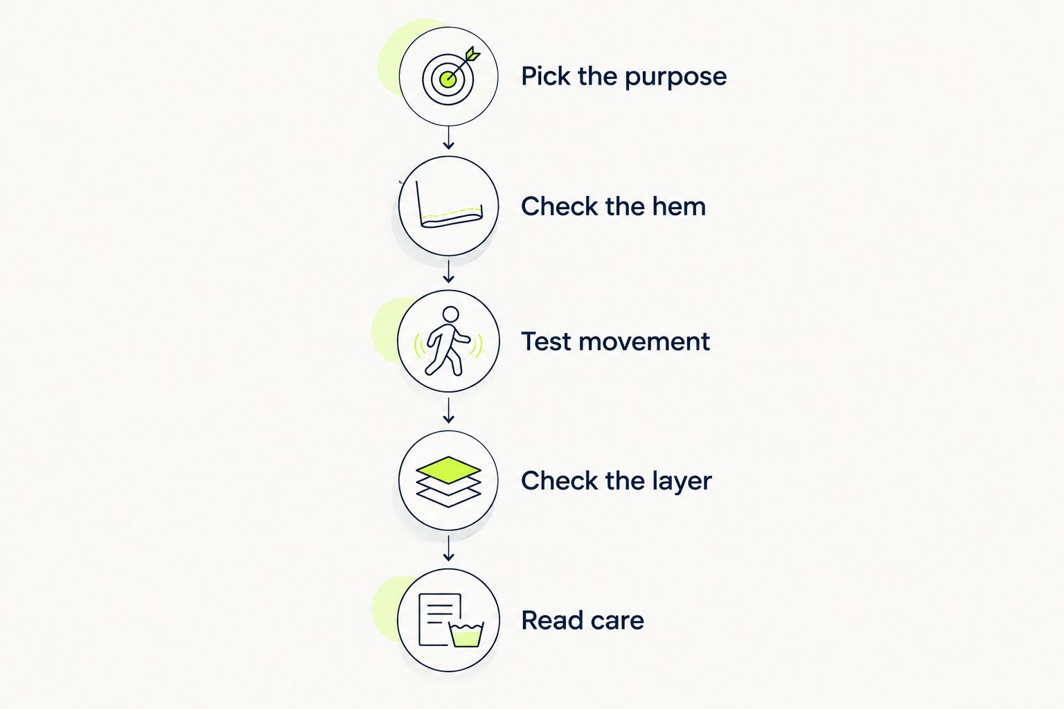 Five jacket checks covering purpose, hem position, movement, layering, and care