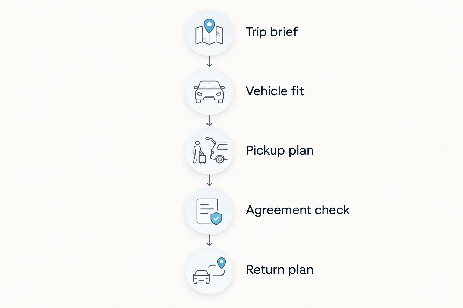 Rental decision sequence from the trip brief through vehicle fit, pickup, agreement, and return