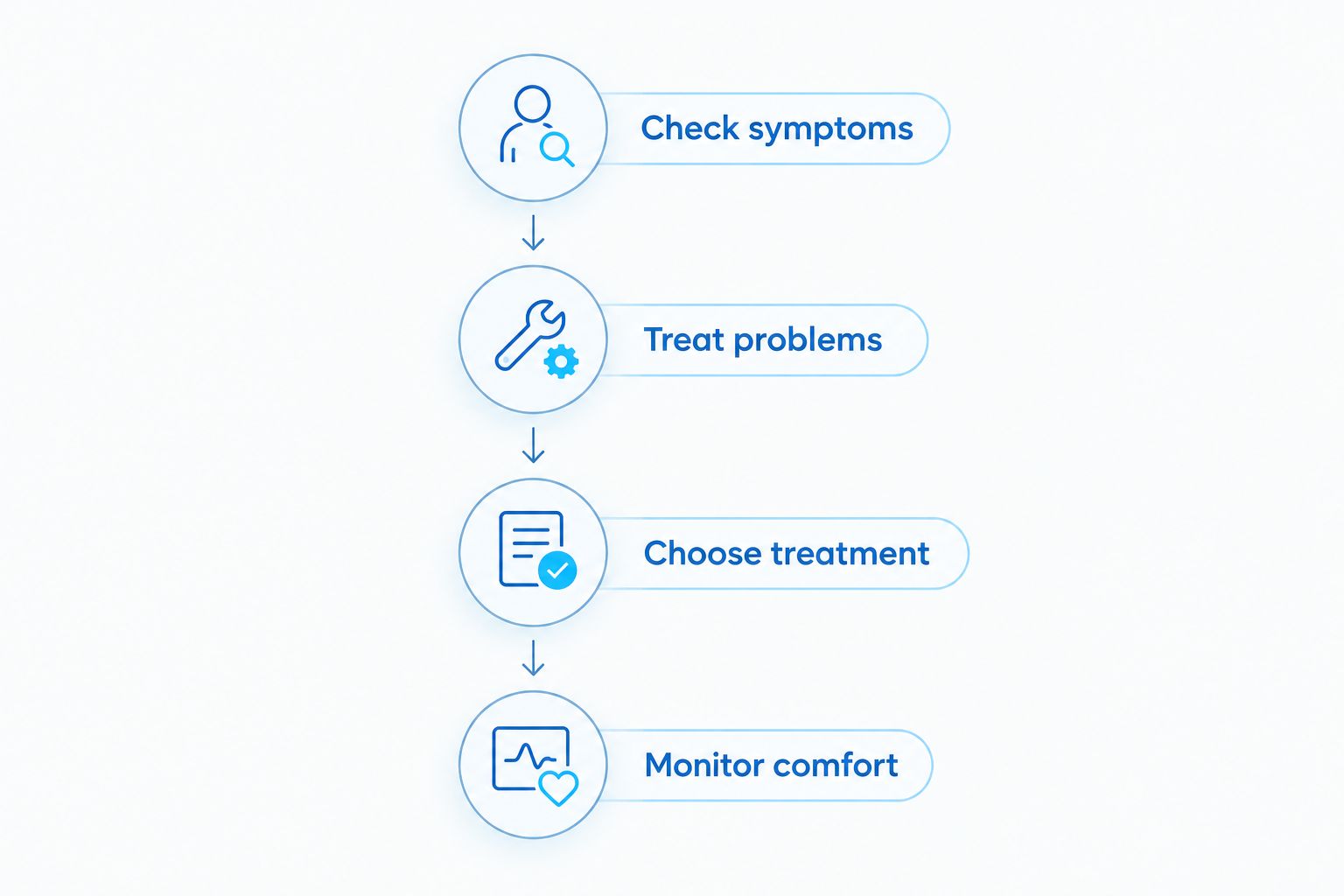 Four steps for choosing whitening after assessing and addressing sensitive teeth